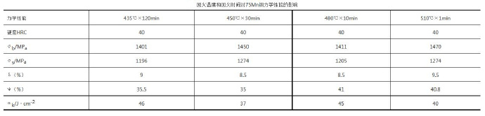 壓鑄模具熱處理時(shí)，可適當(dāng)提高回火問題提升效率