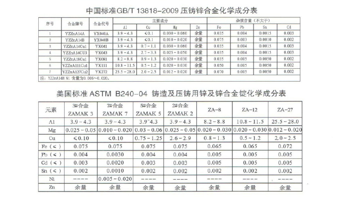 世界各國鋅、鋁合金成分標(biāo)準(zhǔn)