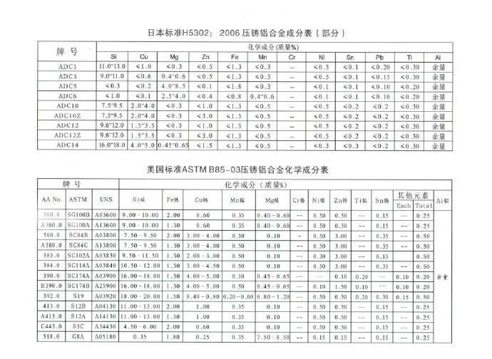 世界各國鋅、鋁合金成分標(biāo)準(zhǔn)