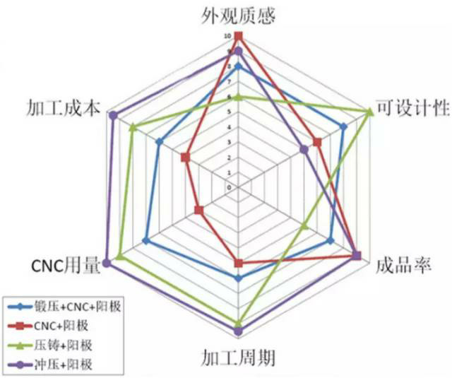 各種壓鑄工藝、加工工藝、表面處理工藝介紹