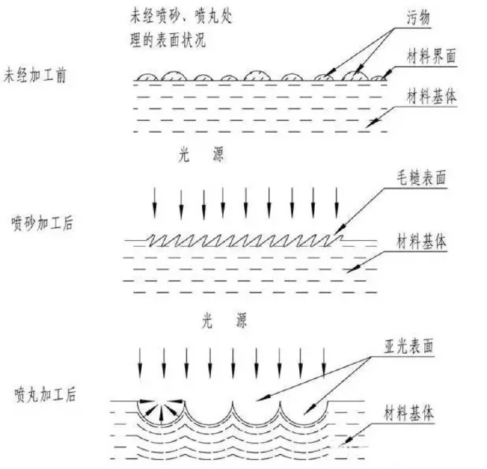 鋅合金壓鑄件噴丸、拋丸、噴砂處理工藝的區(qū)別