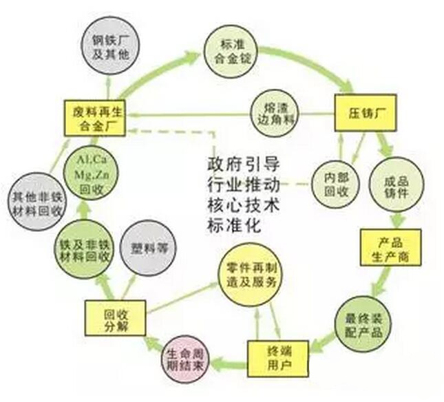 鋁合金壓鑄，鎂合金壓鑄這幾年技術(shù)的發(fā)展