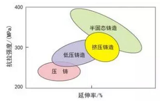 鋁合金壓鑄，鎂合金壓鑄這幾年技術(shù)的發(fā)展