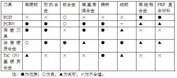 各種高速加工刀具，鋁合金壓鑄的發(fā)展大助力