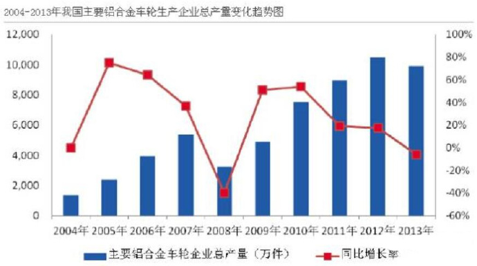 汽車市場保有量持續(xù)上升，壓鑄公司的新方向？