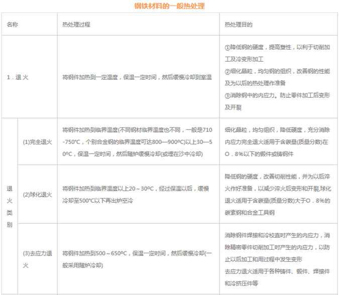 模具材料的一般熱處理，深圳壓鑄公司應(yīng)該收藏下