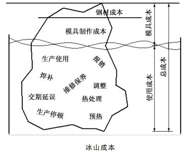 延遲壓鑄模具的使用壽命，可以幫助壓鑄公司節(jié)約成本